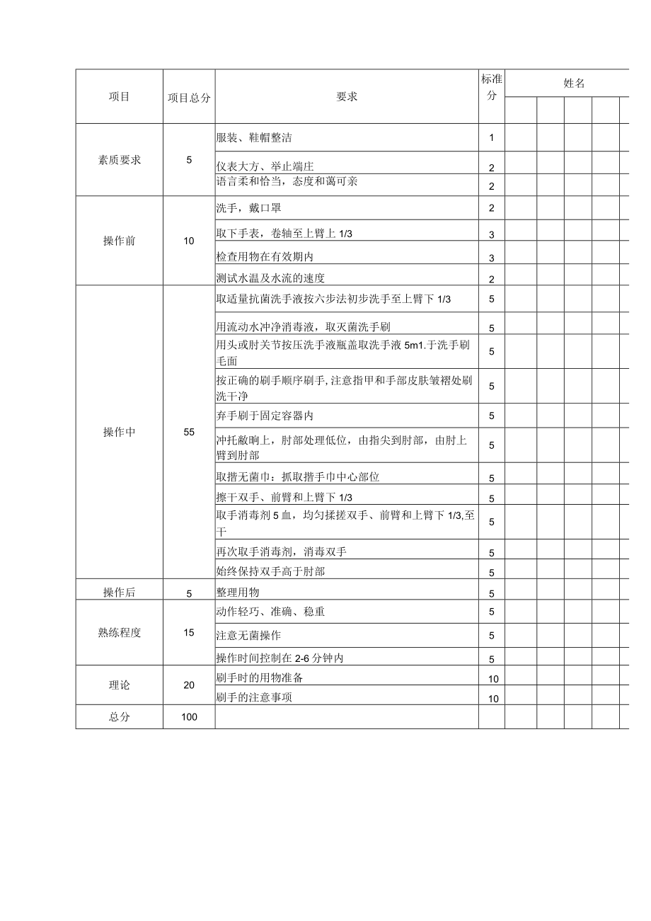 妇婴医院护理技术操作外科手消毒操作流程图与考核评分标准.docx_第3页