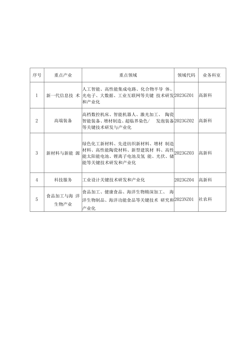 2023年“揭榜挂帅”重大技术需求行业领域.docx_第1页