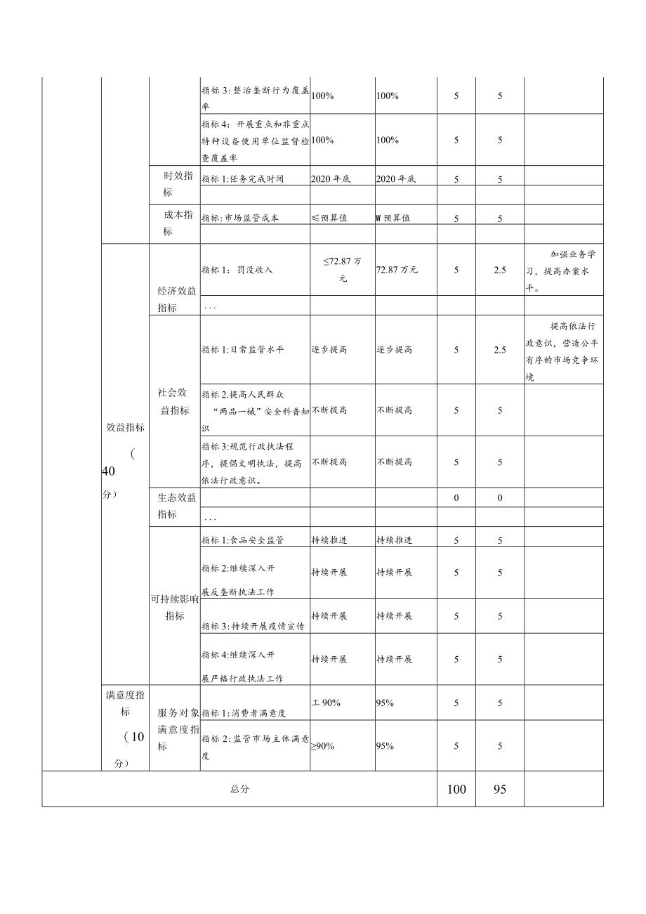 部门整体支出绩效自评表.docx_第2页