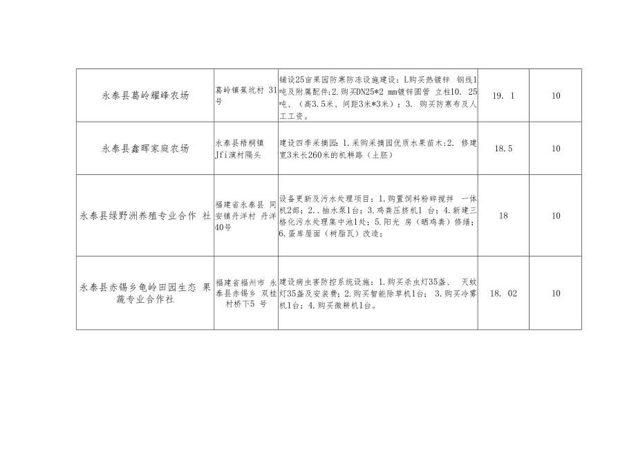 2022年农业生产发展专项资金建设项目.docx_第2页