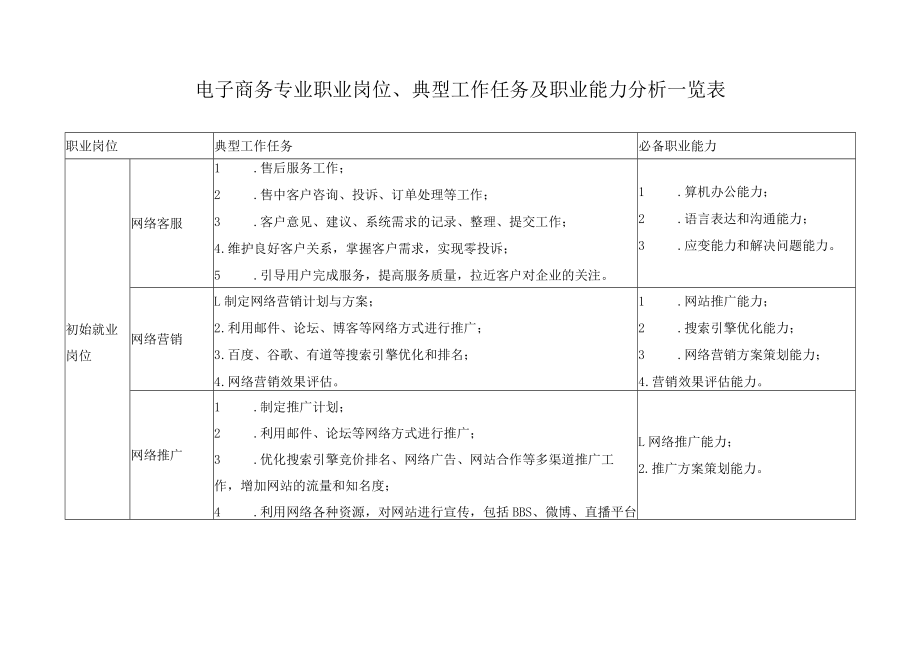 电子商务专业职业岗位、典型工作任务及职业能力分析一览表.docx_第1页