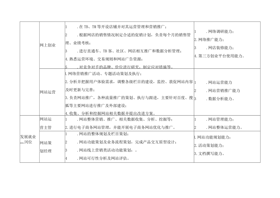 电子商务专业职业岗位、典型工作任务及职业能力分析一览表.docx_第2页