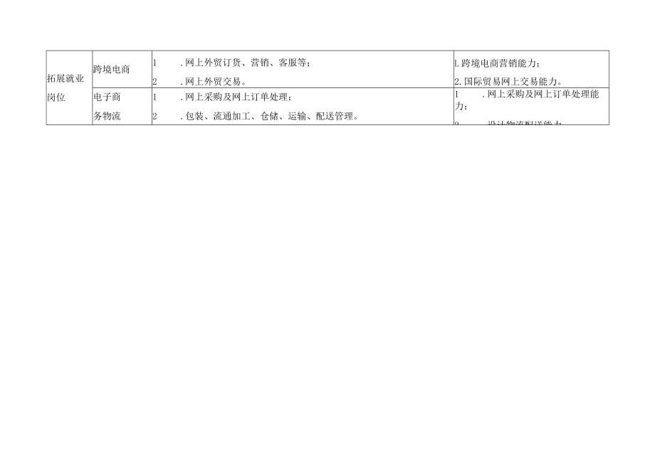 电子商务专业职业岗位、典型工作任务及职业能力分析一览表.docx_第3页