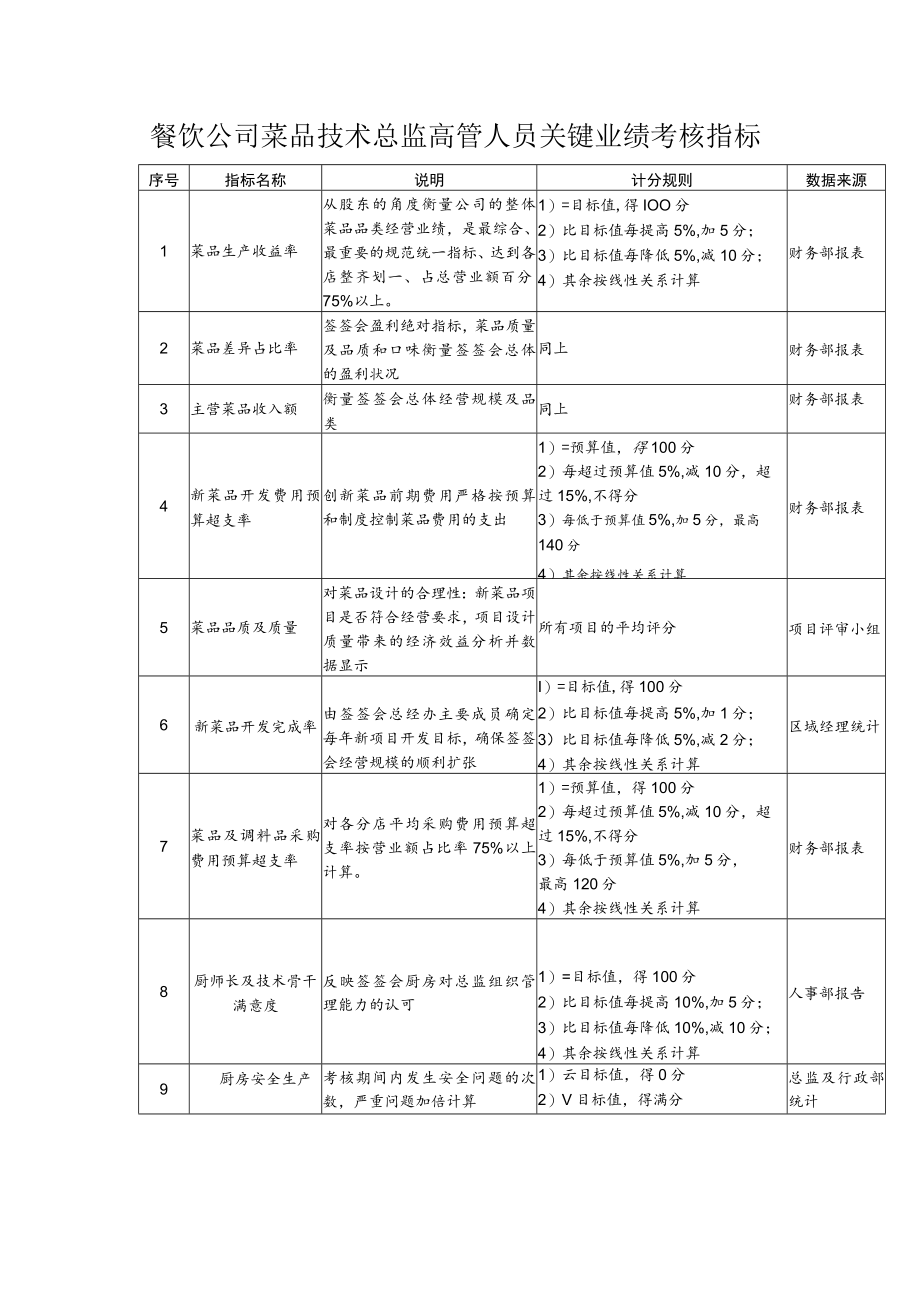 餐饮公司菜品技术总监高管人员关键业绩考核指标.docx_第1页