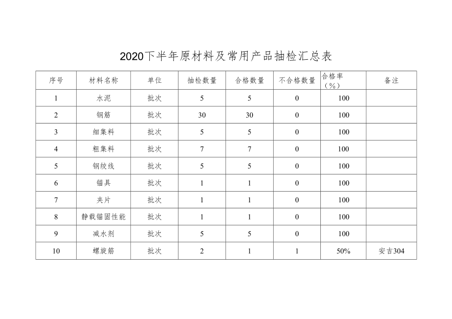 2020下半年原材料及常用产品抽检汇总表.docx_第1页