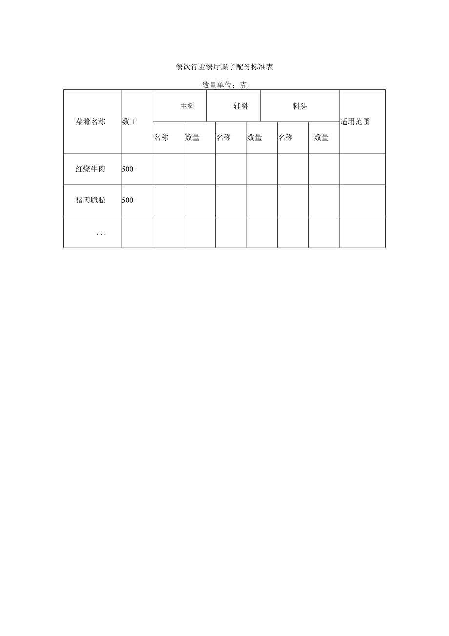 餐饮行业餐厅臊子配份标准表.docx_第1页