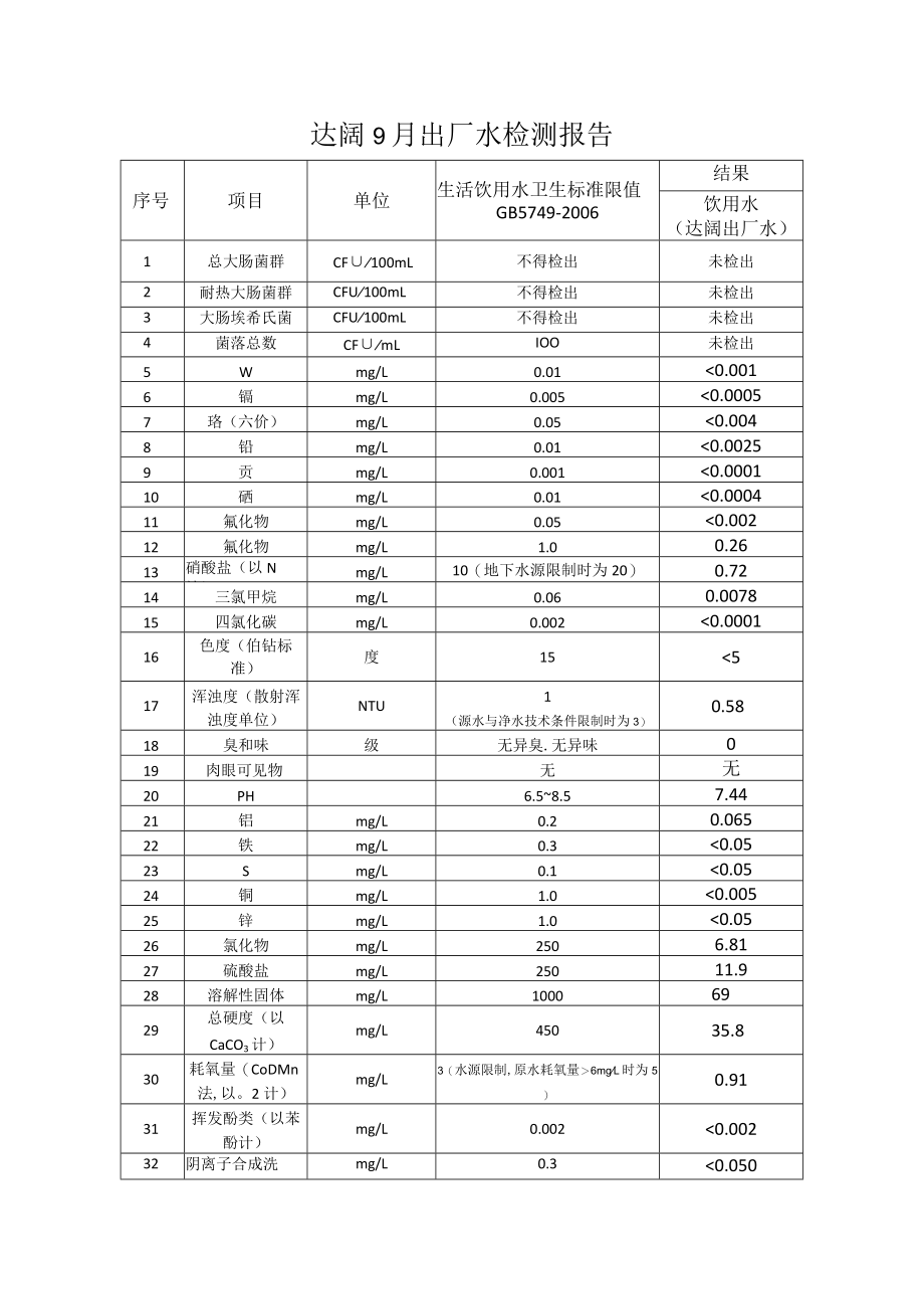 达阔9月出厂水检测报告.docx_第1页