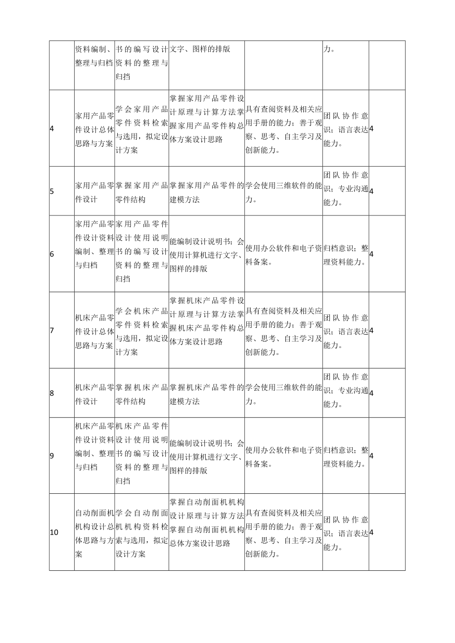 《产品创新设计》课程标准.docx_第3页