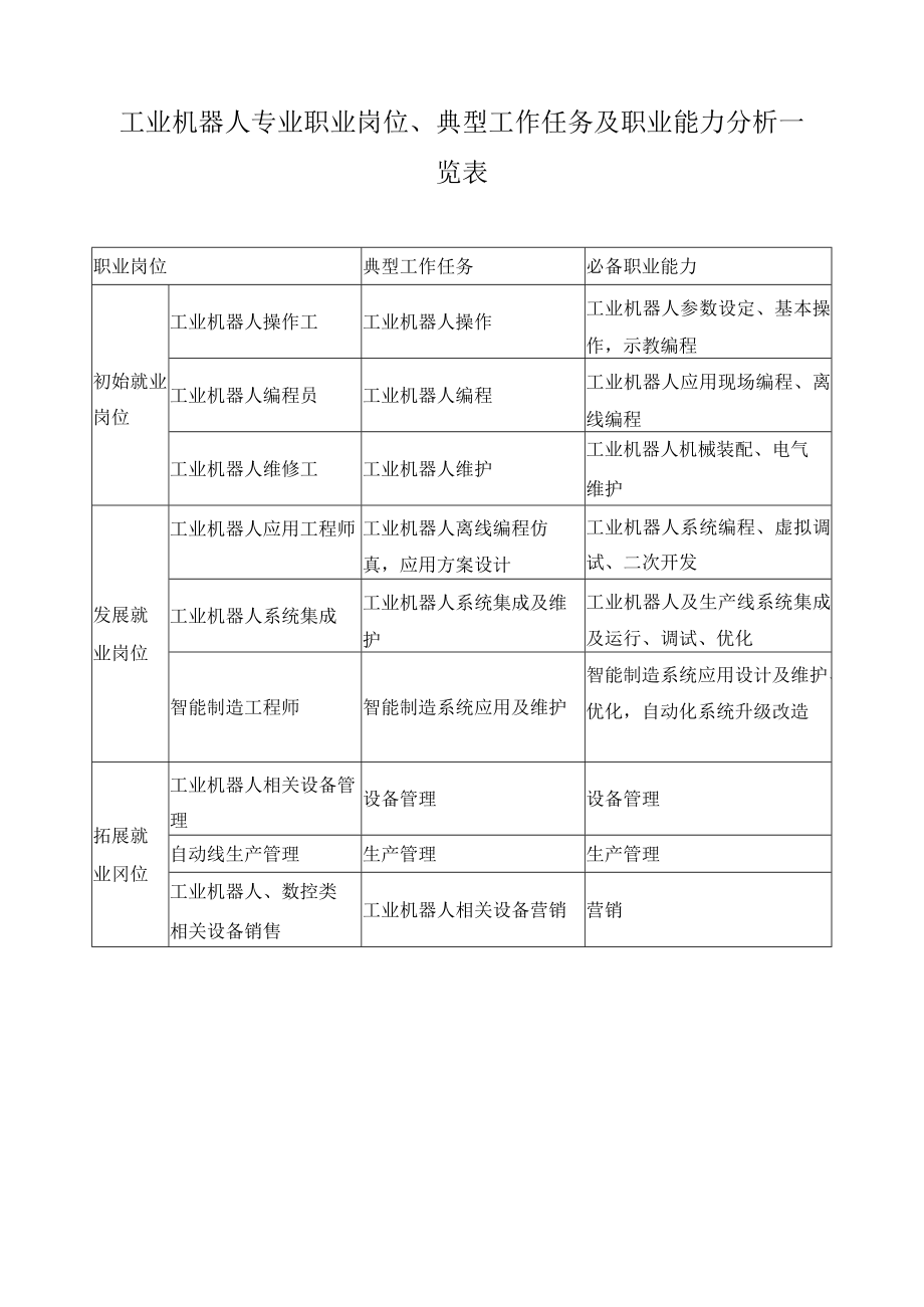 工业机器人专业职业岗位、典型工作任务及职业能力分析一览表.docx_第1页