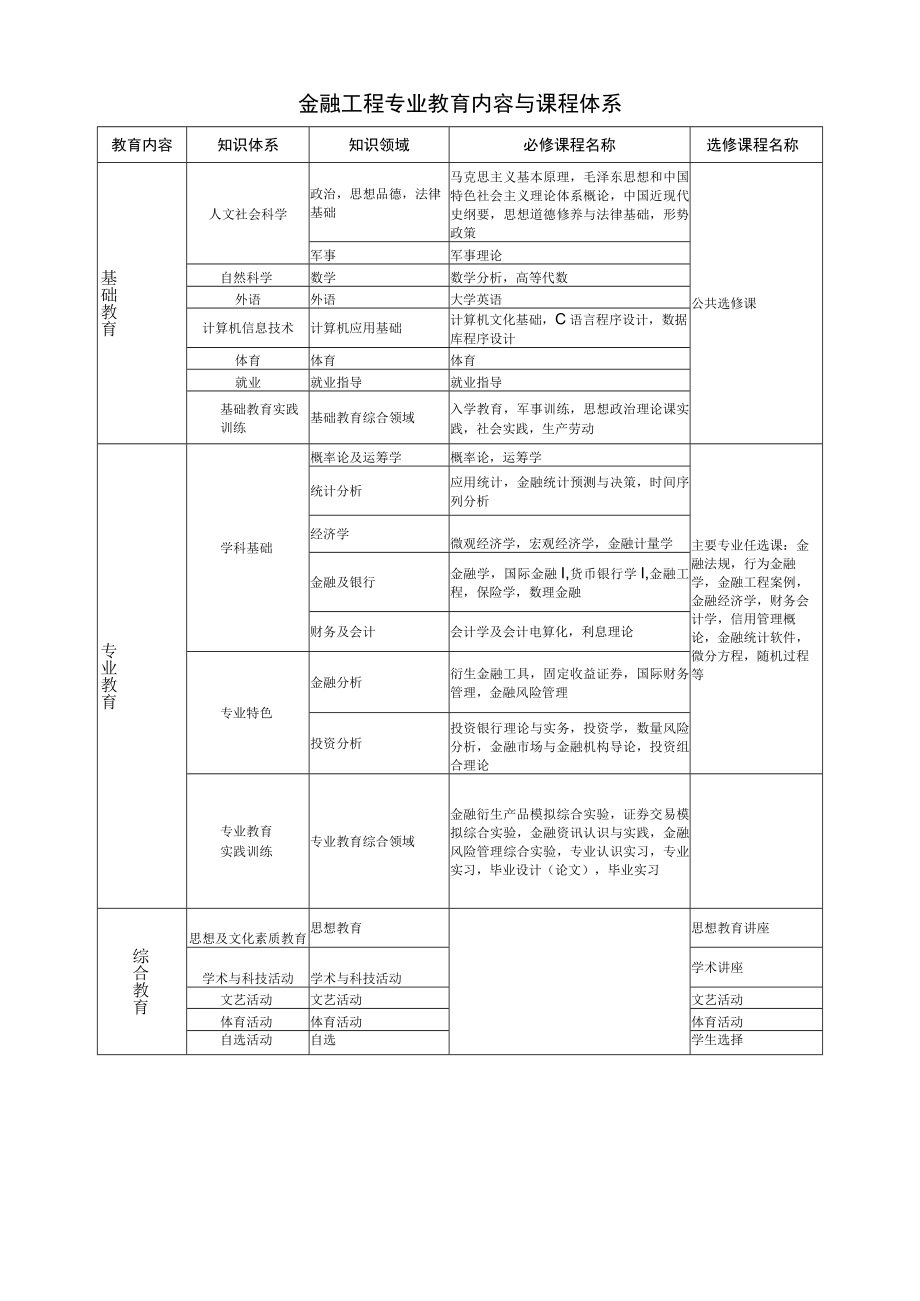 金融工程专业指导性培养方案.docx_第3页