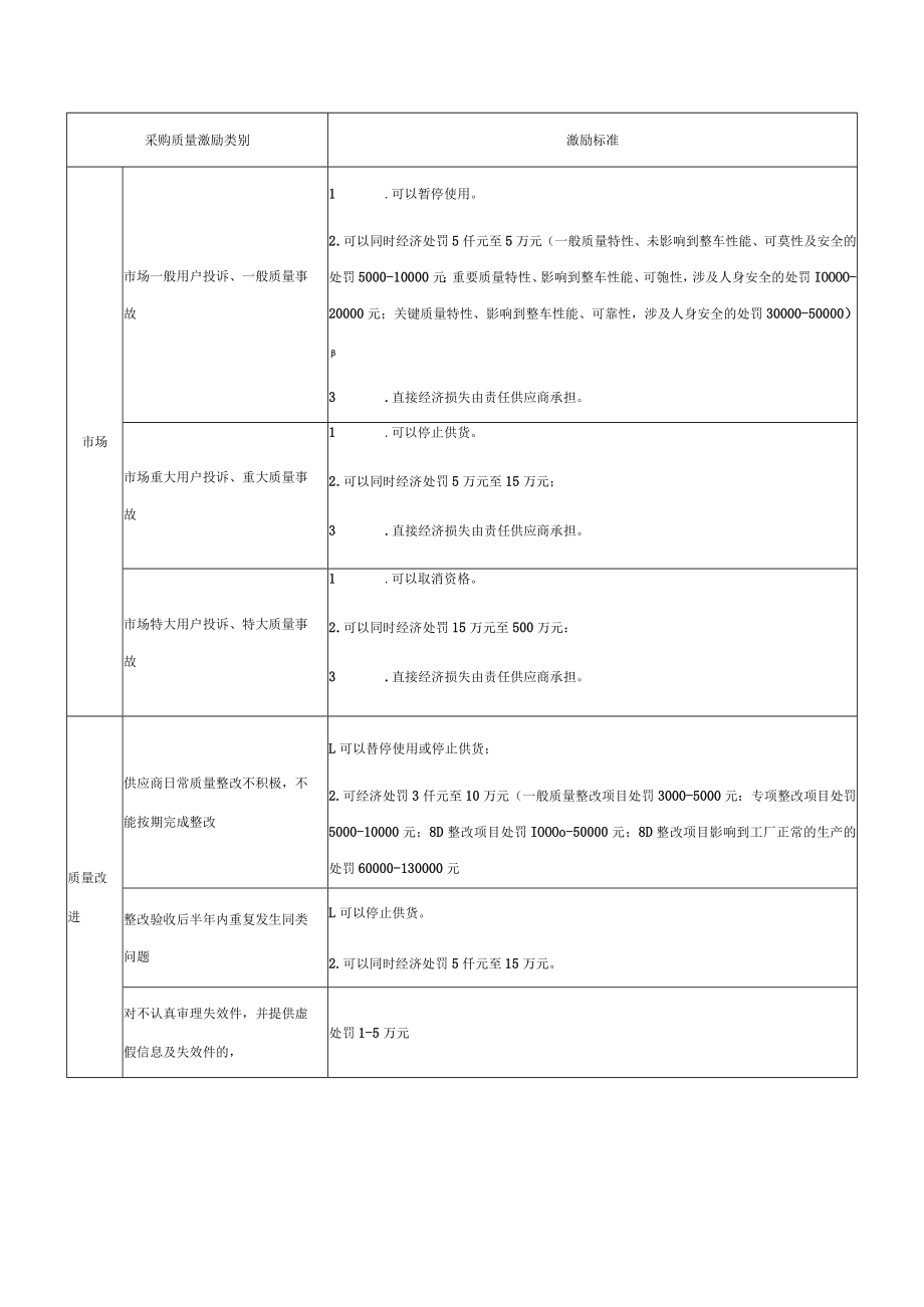 采购质量激励标准方案表格.docx_第3页