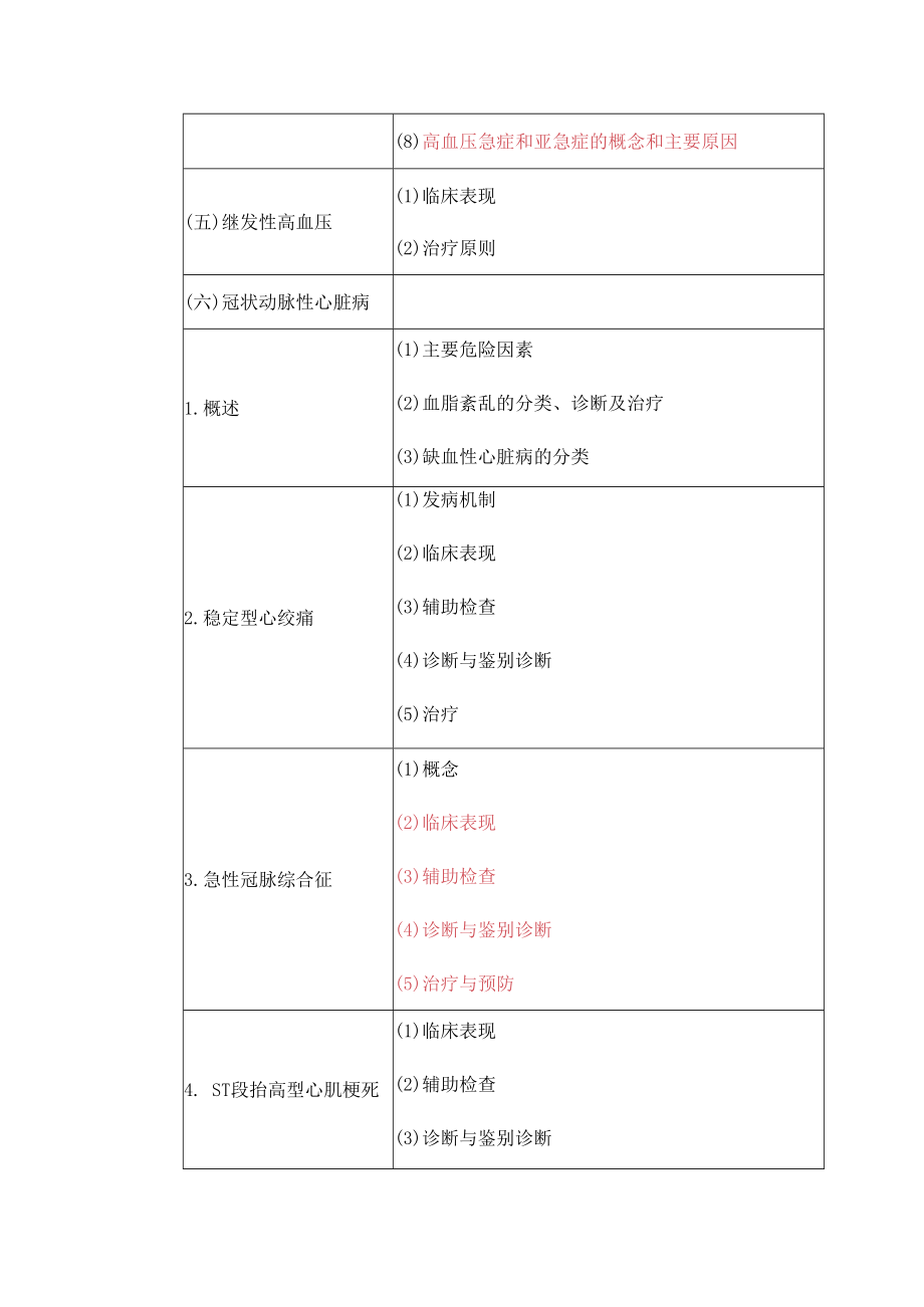 2020年临床执业医师《心血管系统》考试大纲.docx_第3页