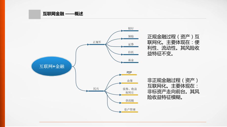 互联网金融介绍.pptx_第2页