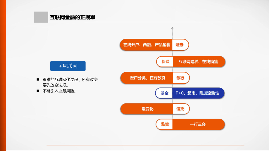 互联网金融介绍.pptx_第3页