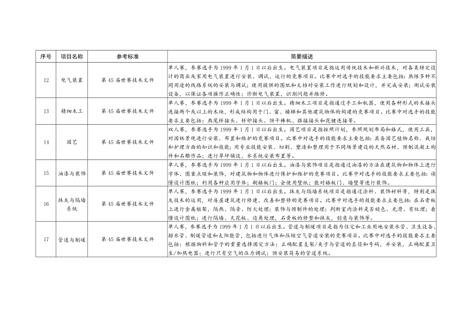 第一届全国技能大赛世赛选拔项目技术文件编制参考标准表.docx_第3页