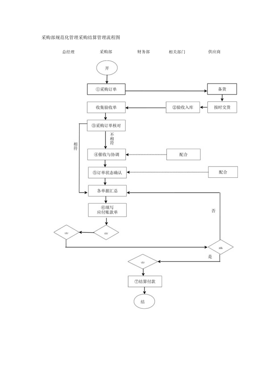 采购部规范化管理采购结算管理流程图.docx_第1页