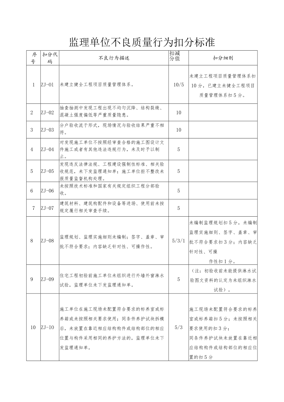 监理单位不良质量行为扣分标准.docx_第1页