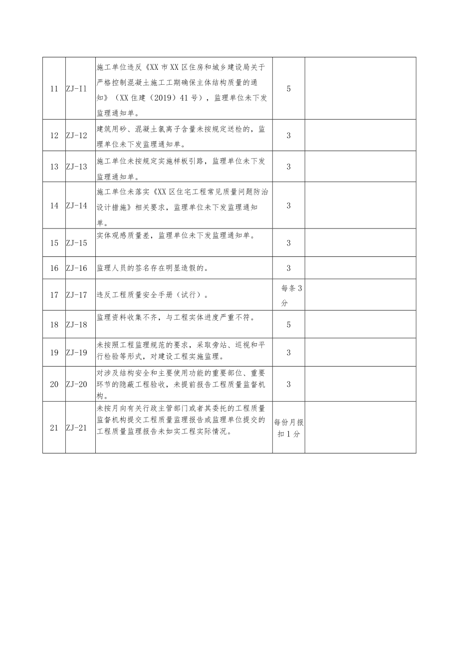 监理单位不良质量行为扣分标准.docx_第2页