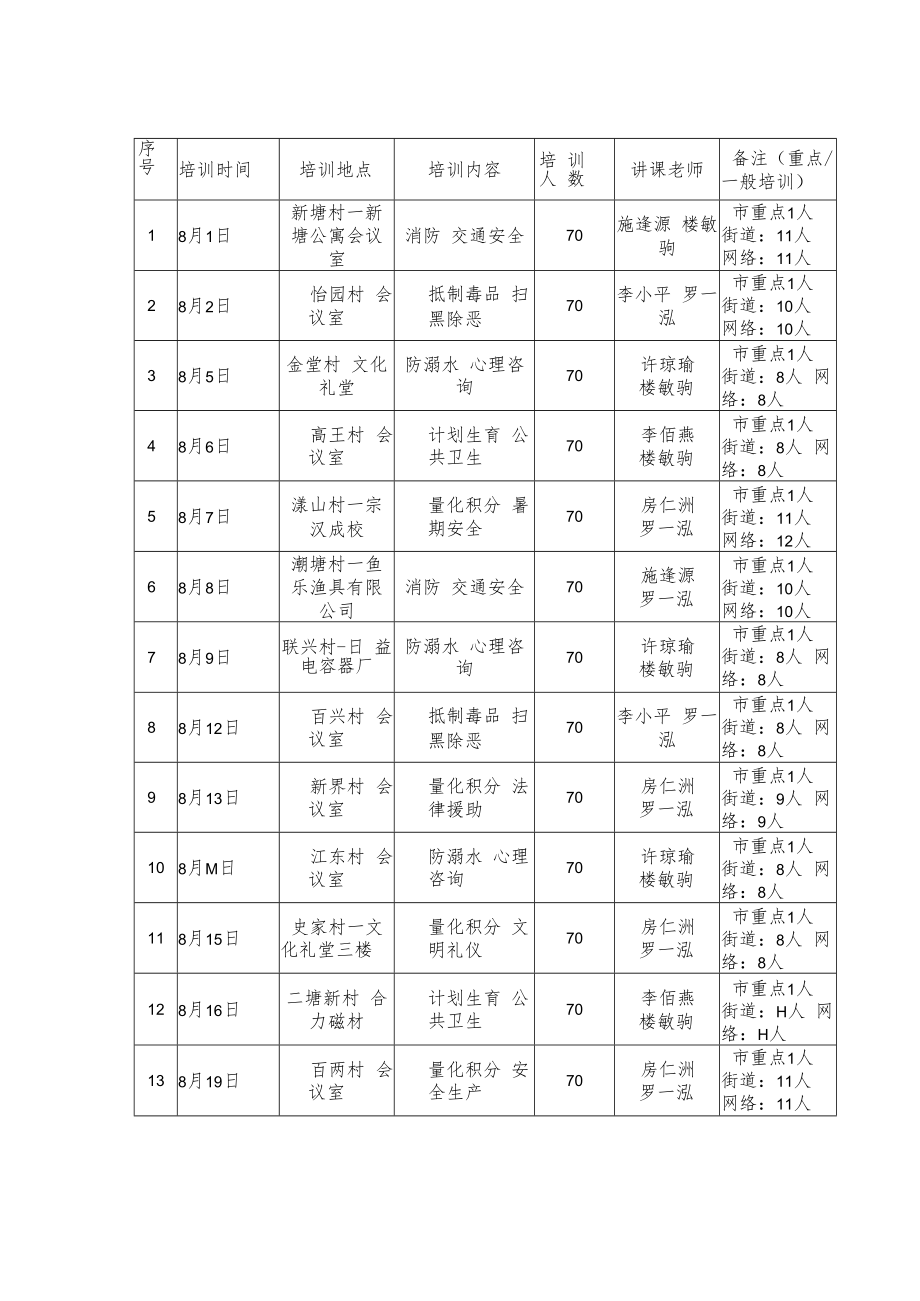 2019年度流动人口素质教育培训计划汇总表.docx_第1页