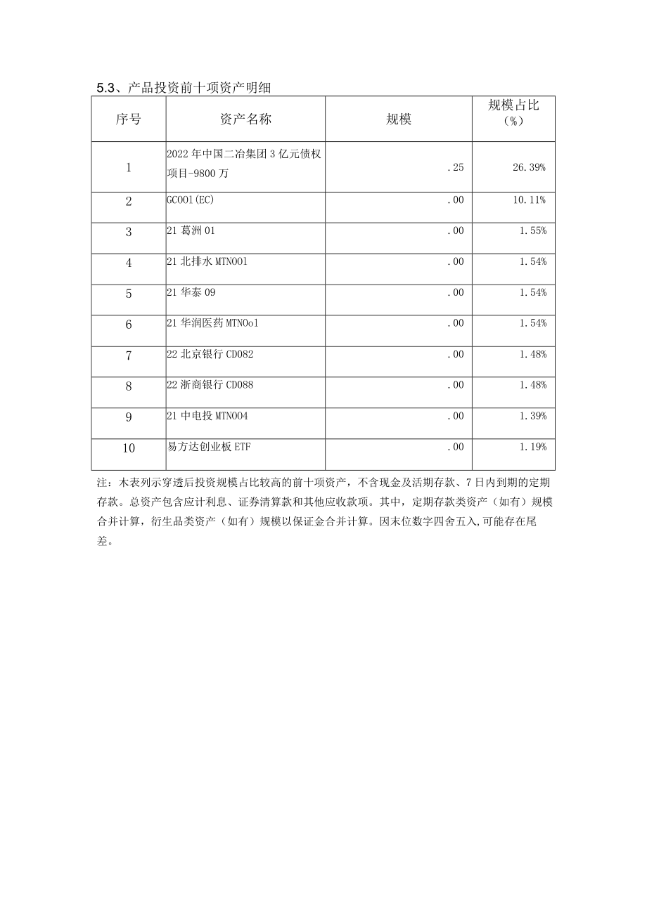 产品投资前十项资产明细规模占比%.docx_第1页