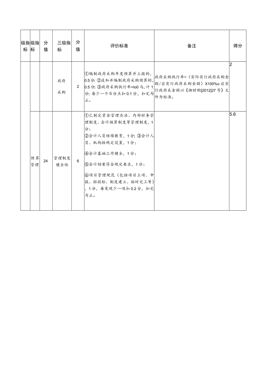 部门整体支出绩效评价指标评分表.docx_第3页