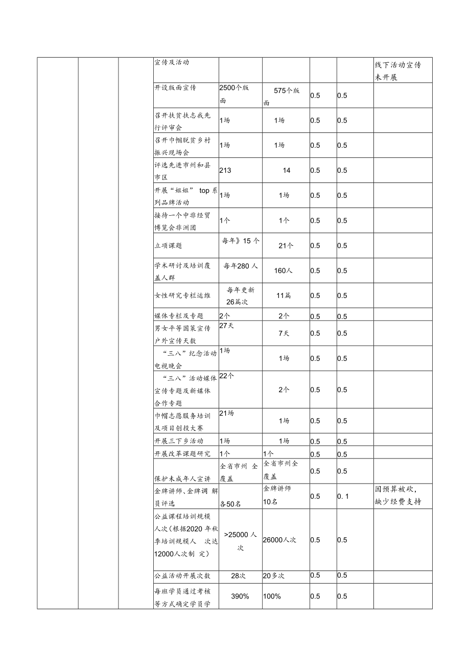 2021年度部门整体支出绩效自评表.docx_第2页