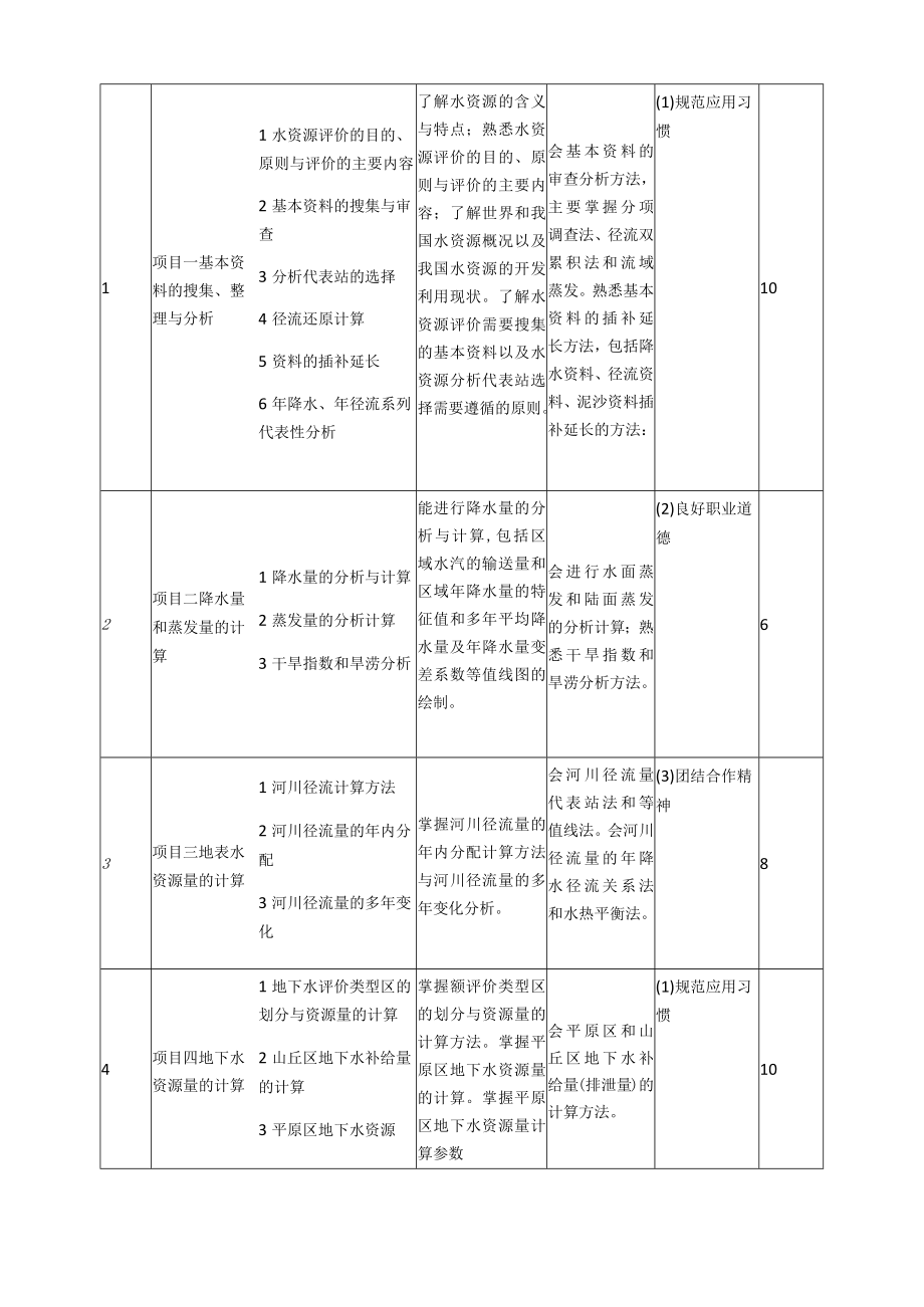 《水资源评价与管理》课程标准.docx_第3页