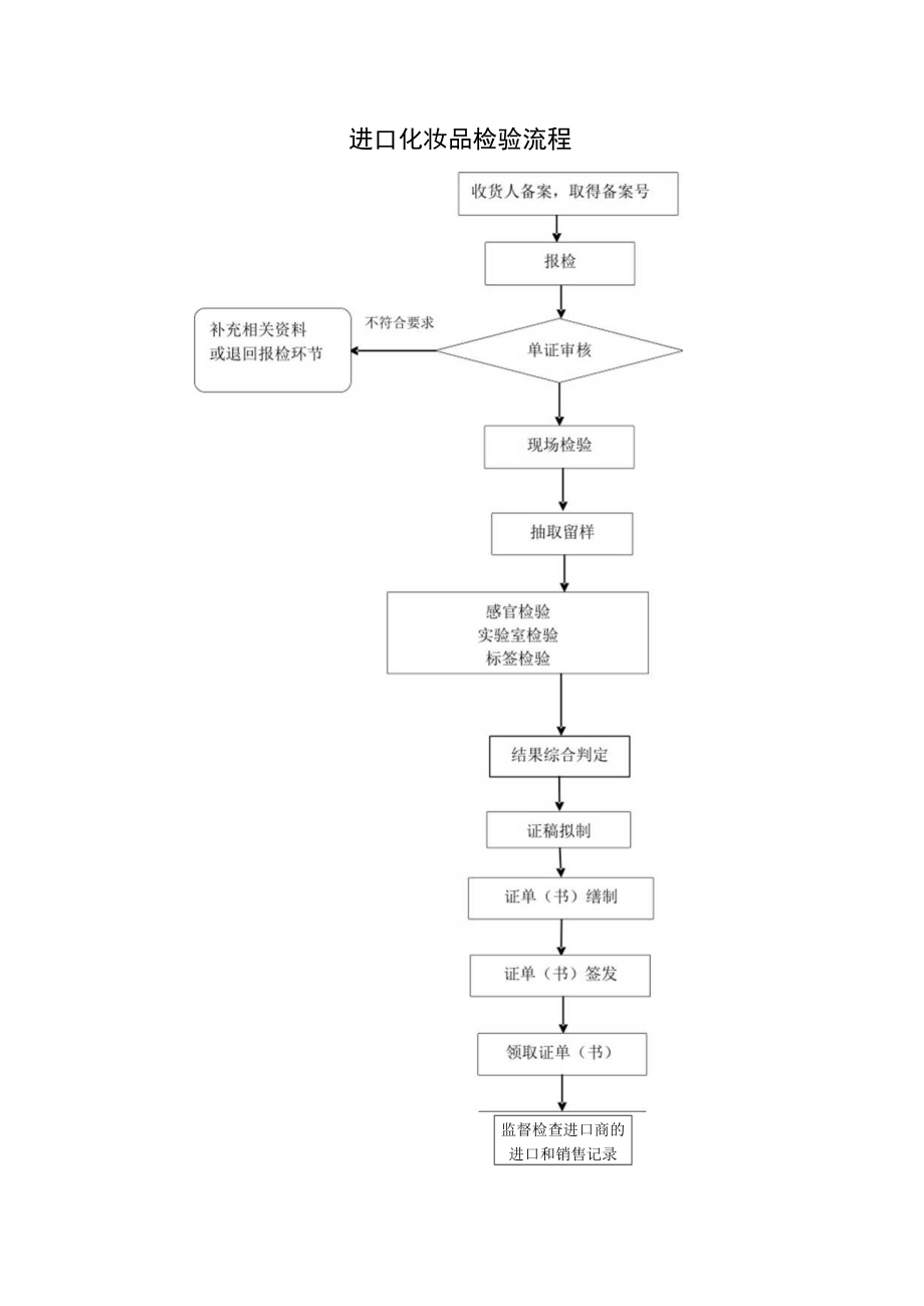 进口化妆品检验流程.docx_第1页