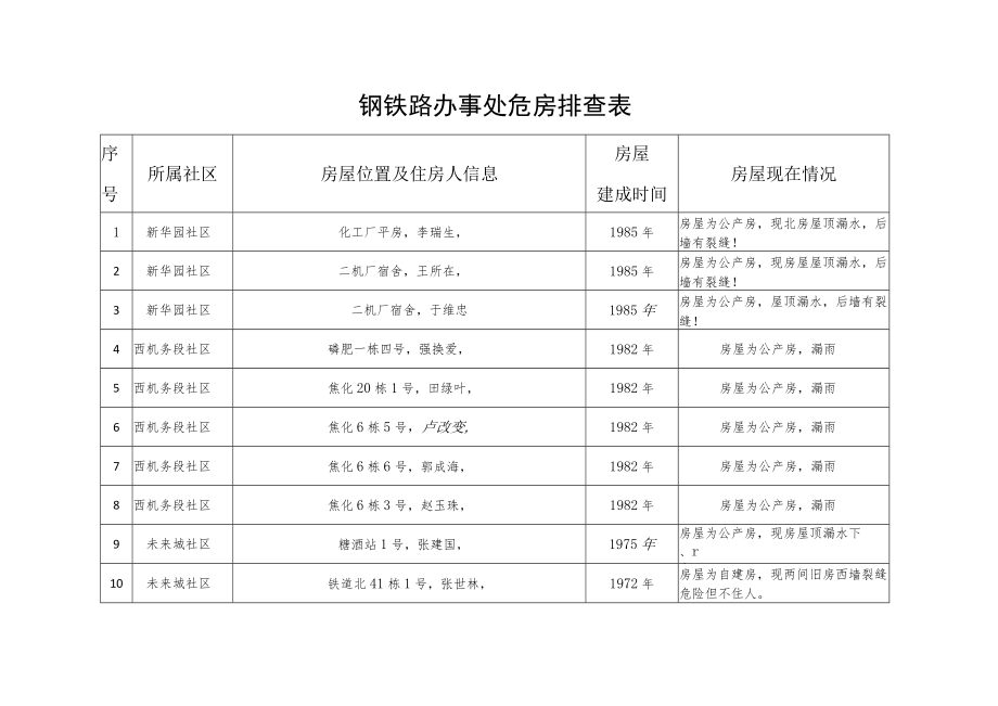 钢铁路办事处危房排查表.docx_第1页