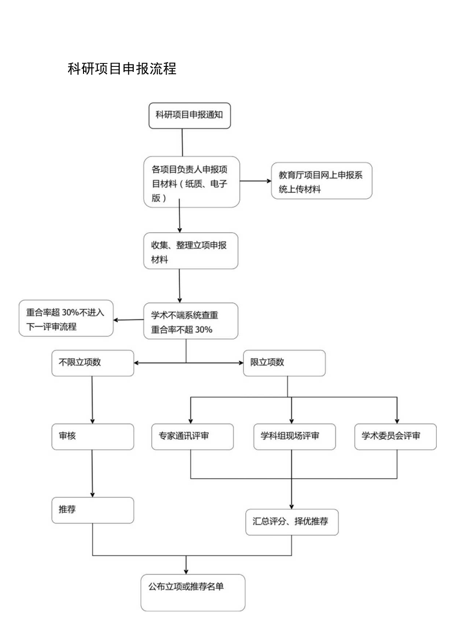 科研项目申报流程.docx_第1页