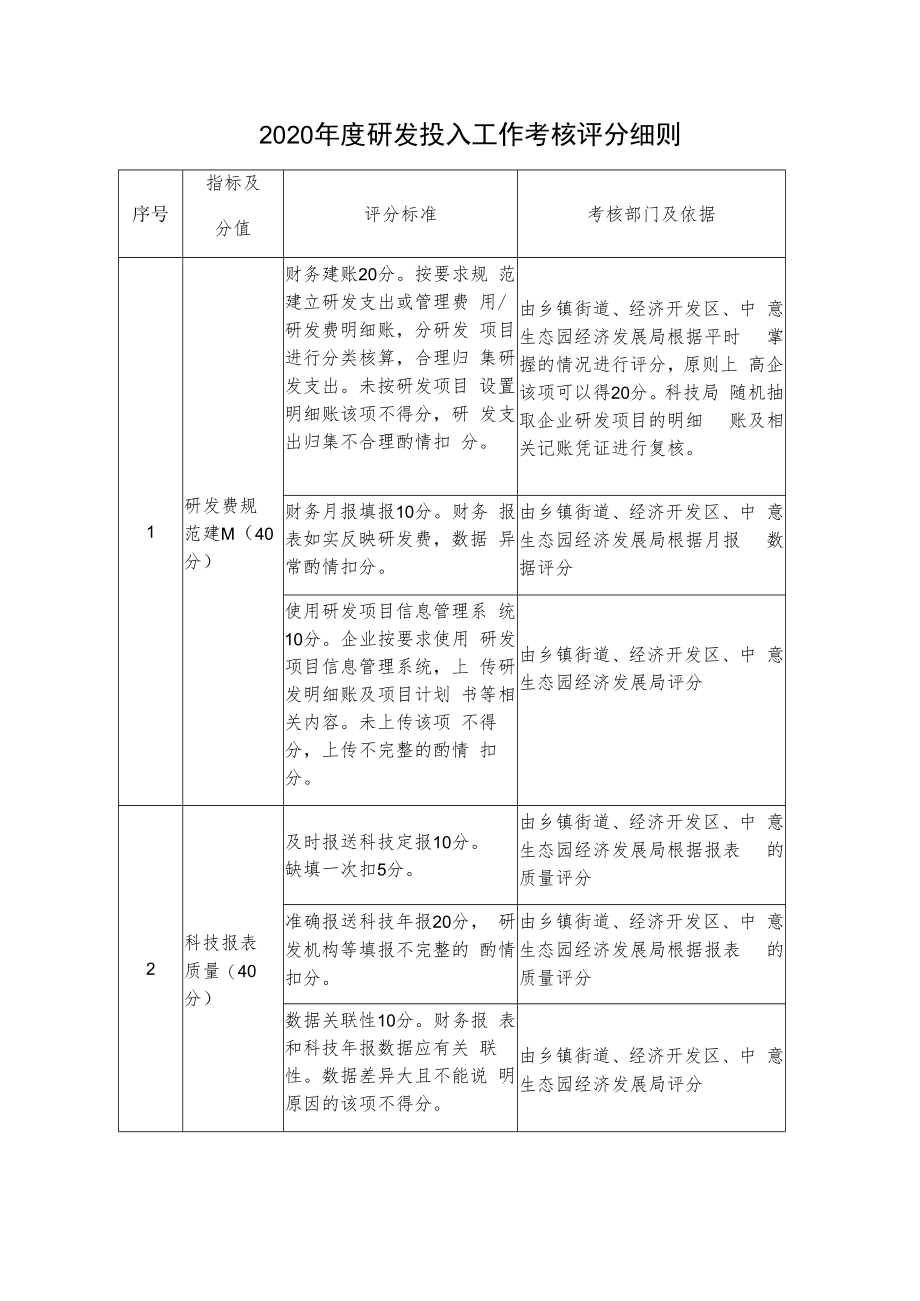 2020年度研发投入工作考核评分细则.docx_第1页