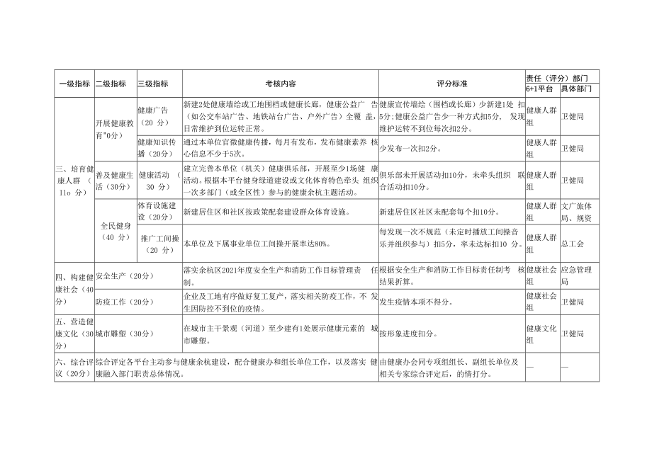 2021年“健康余杭”建设平台考核评分细则.docx_第2页