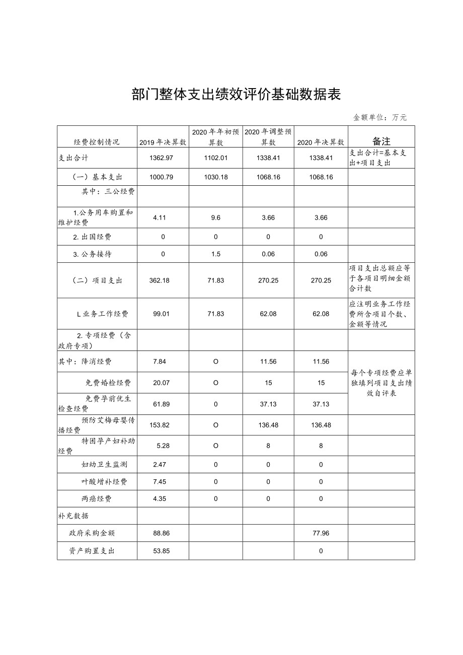 部门整体支出绩效评价基础数据表.docx_第1页