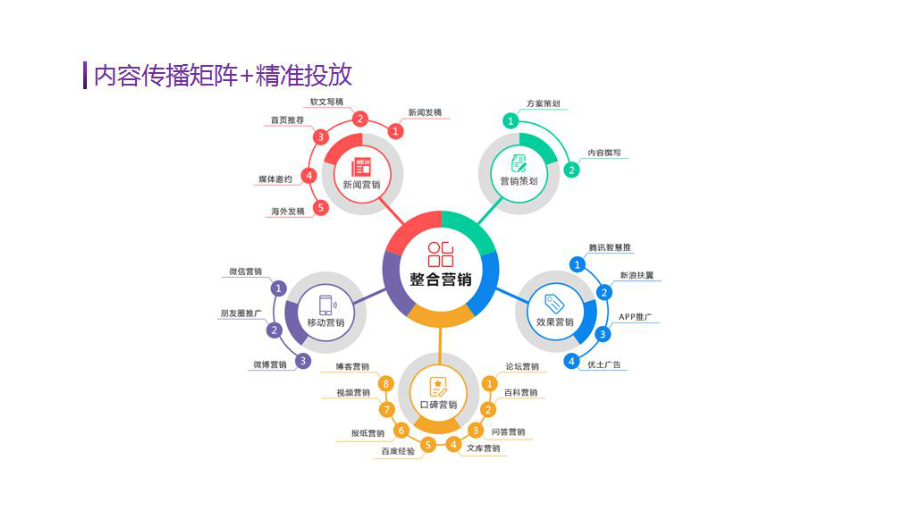 什么是互联网营销.pptx_第3页