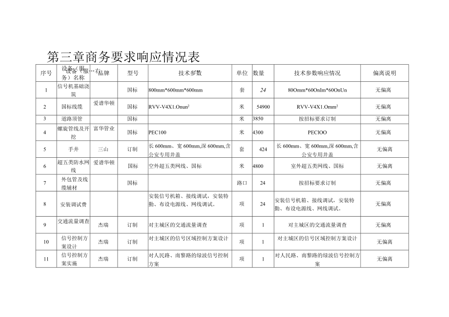 第三章商务要求响应情况表.docx_第1页