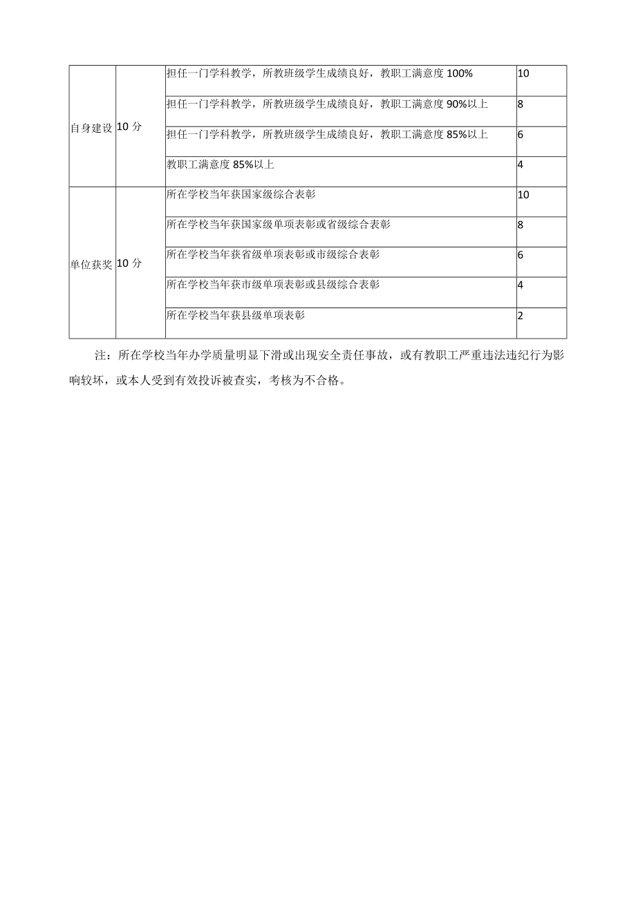 教育系统名优人才考核量化表.docx_第2页