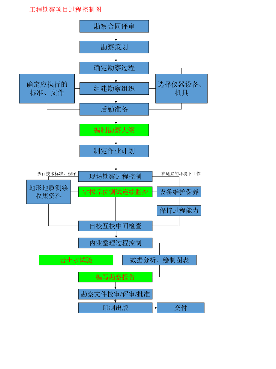 勘察设计流程图.pptx_第1页