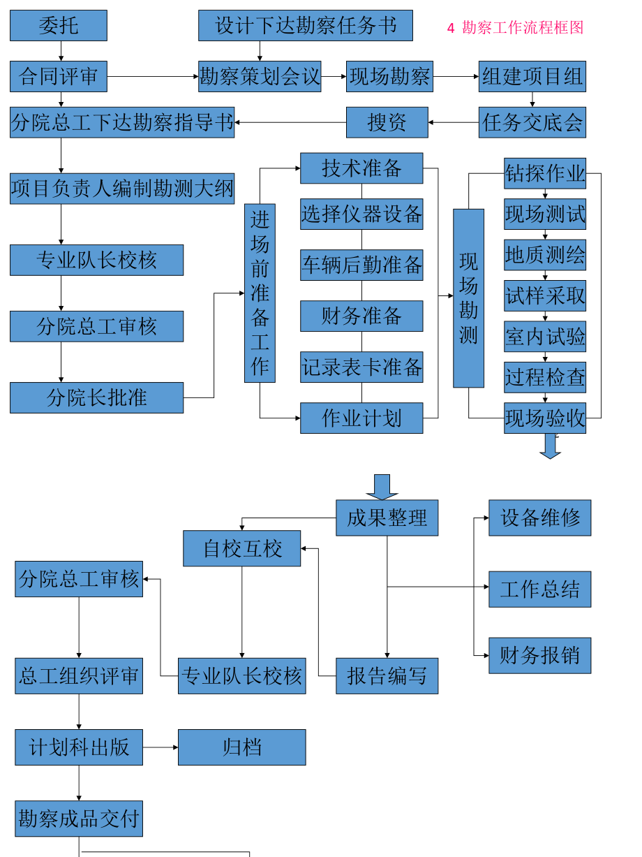 勘察设计流程图.pptx_第2页