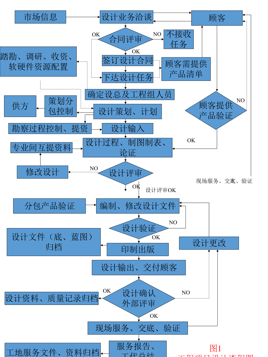 勘察设计流程图.pptx_第3页