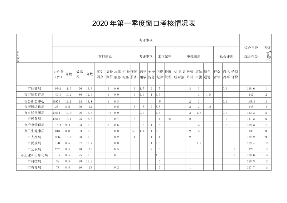 考评名次2020年第一季度窗口考核情况表.docx_第1页