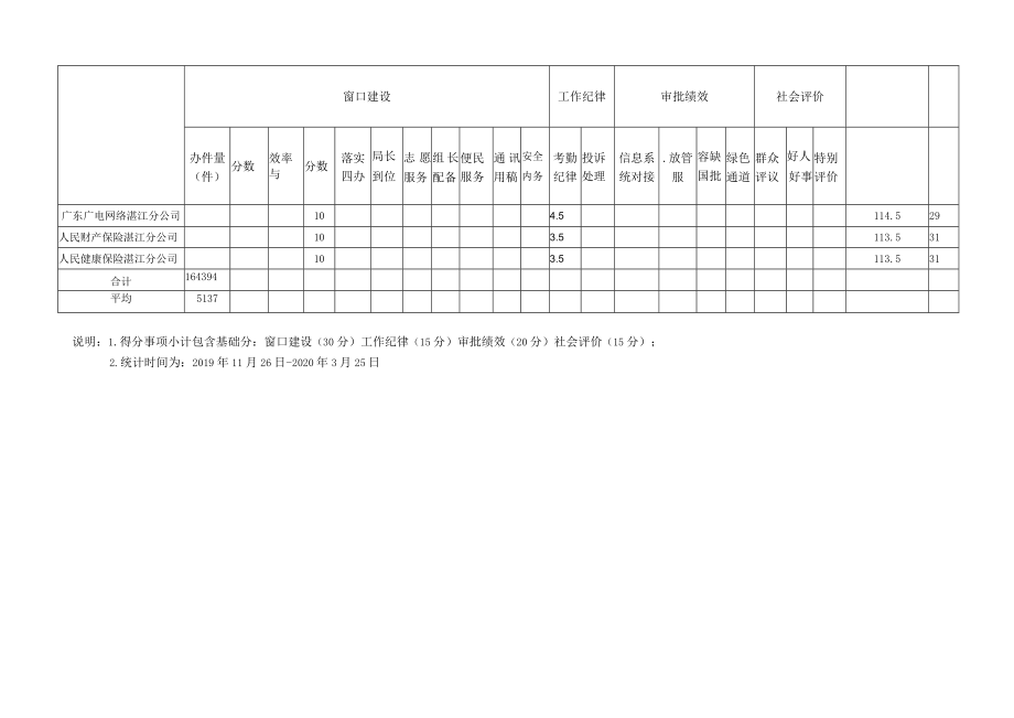 考评名次2020年第一季度窗口考核情况表.docx_第3页