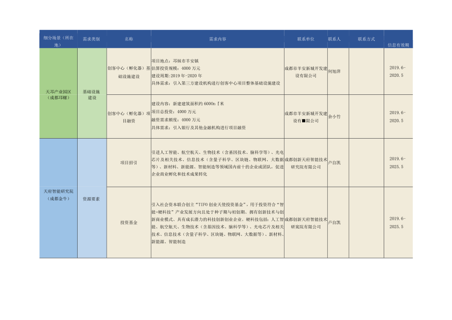 科技创新创业应用场景需求信息.docx_第2页