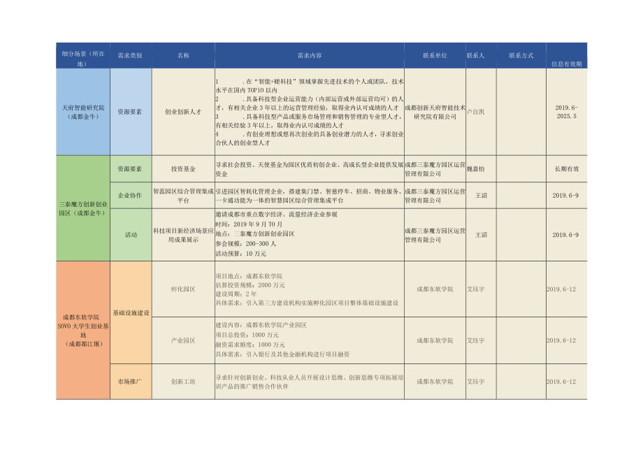 科技创新创业应用场景需求信息.docx_第3页