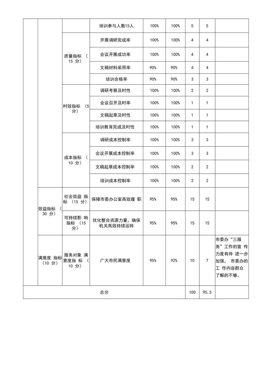 2021年度部门项目支出绩效自评情况汇总表.docx_第3页