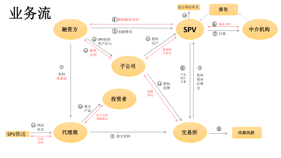 交易所新模式构建流程图..pptx_第1页