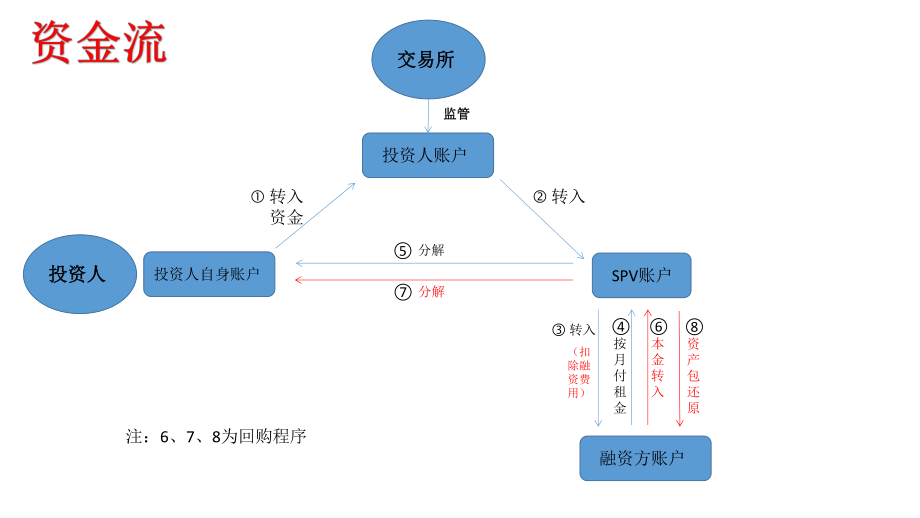 交易所新模式构建流程图..pptx_第2页