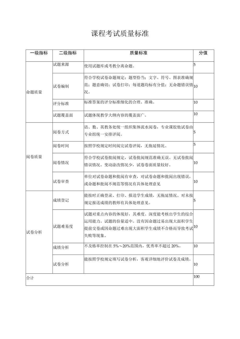 课程考试质量标准.docx_第1页