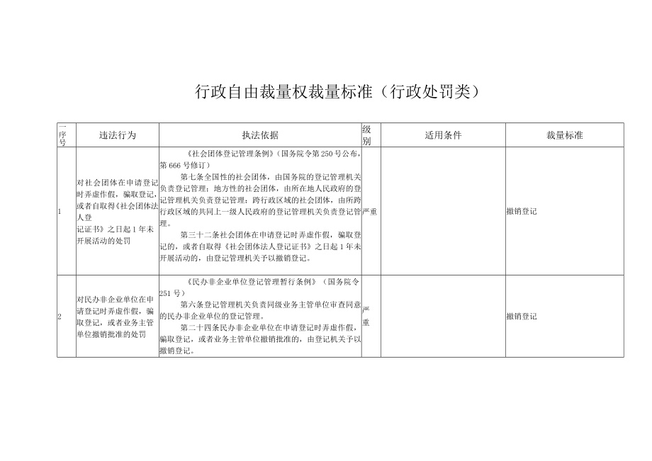 行政自由裁量权裁量标准行政处罚类.docx_第1页