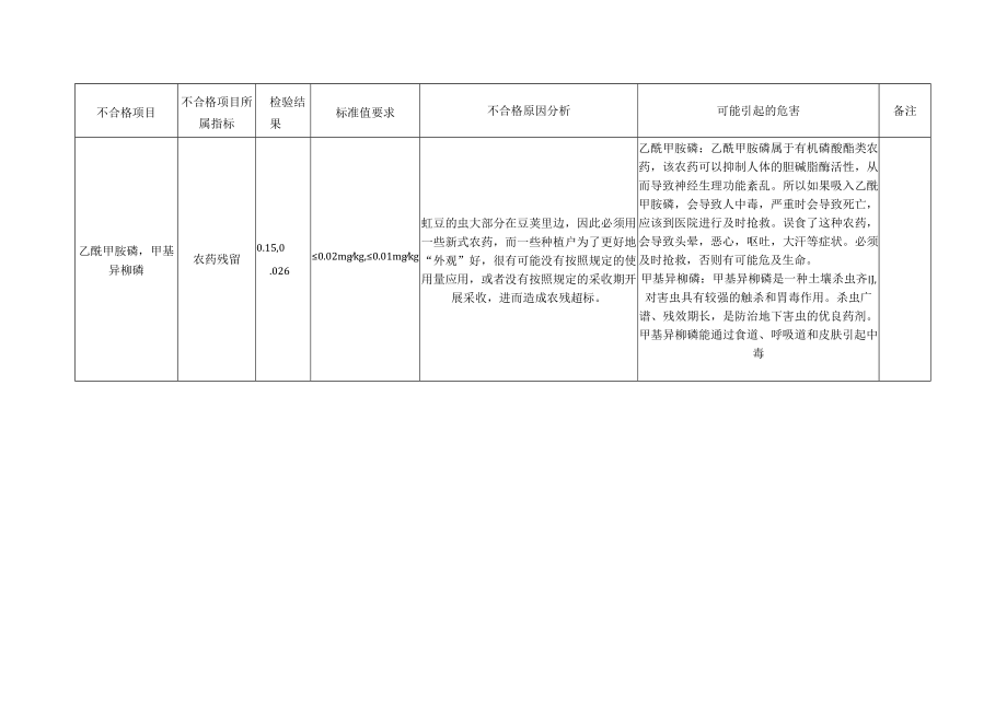 不合格报告说明.docx_第3页