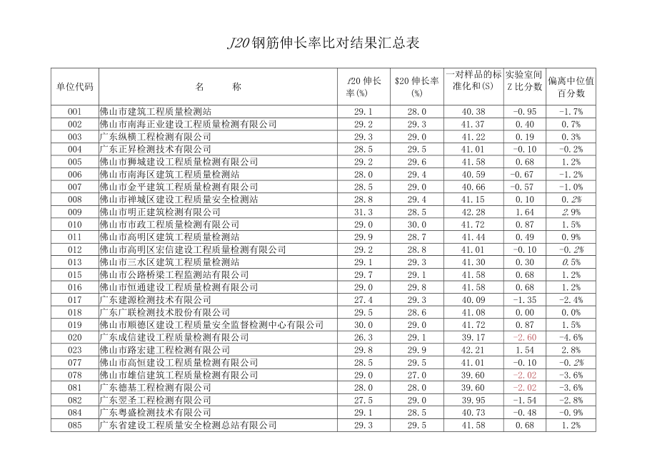 ∮20钢筋伸长率比对结果汇总表.docx_第1页